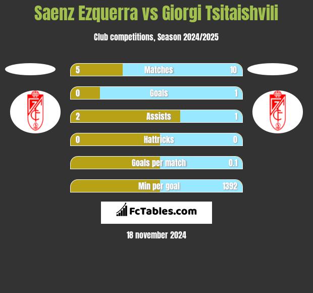 Saenz Ezquerra vs Giorgi Tsitaishvili h2h player stats