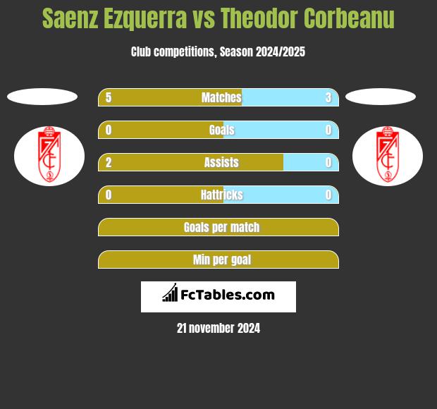 Saenz Ezquerra vs Theodor Corbeanu h2h player stats