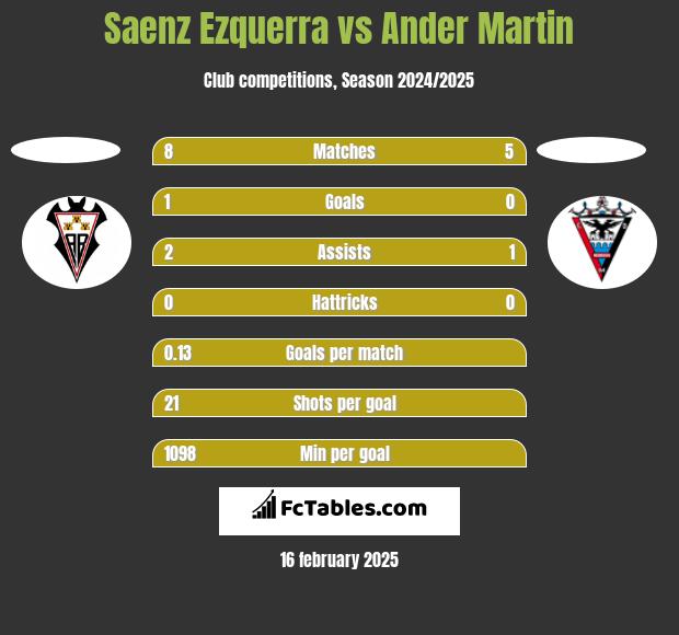 Saenz Ezquerra vs Ander Martin h2h player stats