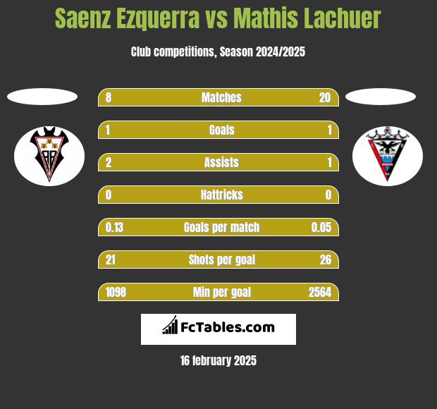 Saenz Ezquerra vs Mathis Lachuer h2h player stats