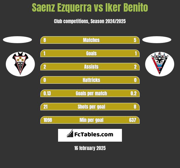 Saenz Ezquerra vs Iker Benito h2h player stats