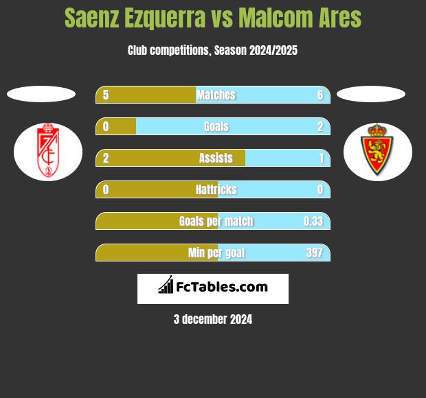 Saenz Ezquerra vs Malcom Ares h2h player stats