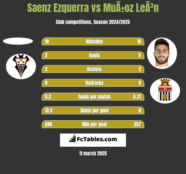 Saenz Ezquerra vs MuÃ±oz LeÃ³n h2h player stats