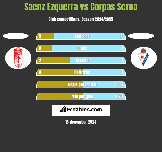 Saenz Ezquerra vs Corpas Serna h2h player stats