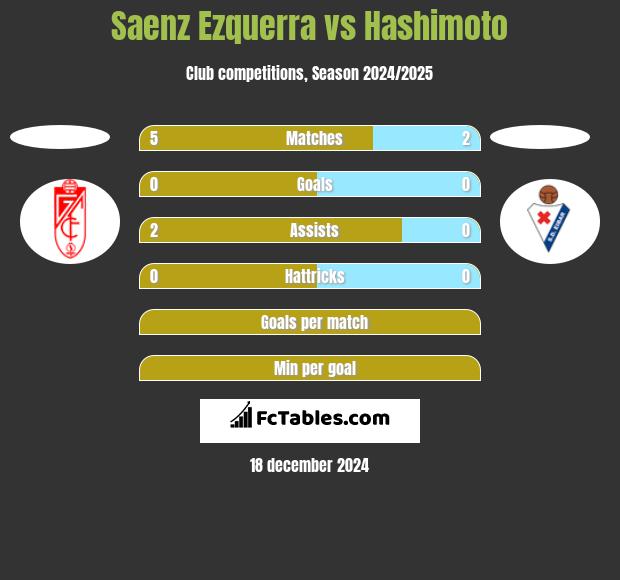 Saenz Ezquerra vs Hashimoto h2h player stats