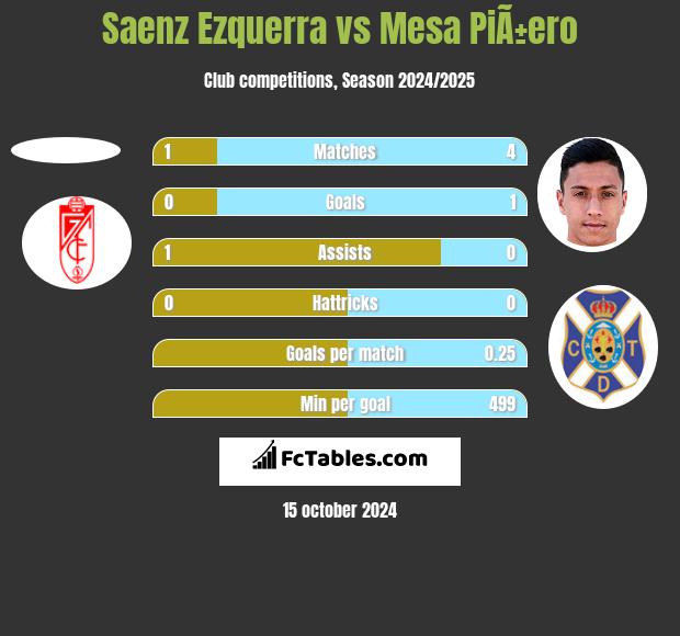 Saenz Ezquerra vs Mesa PiÃ±ero h2h player stats