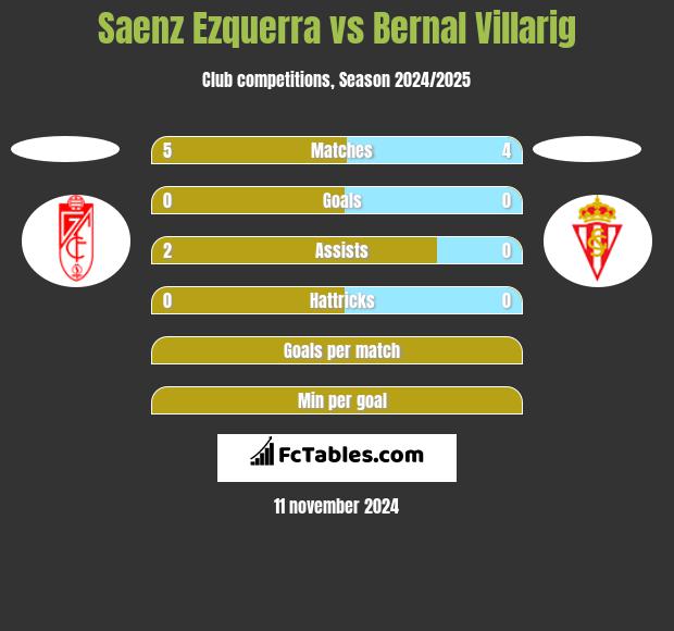 Saenz Ezquerra vs Bernal Villarig h2h player stats