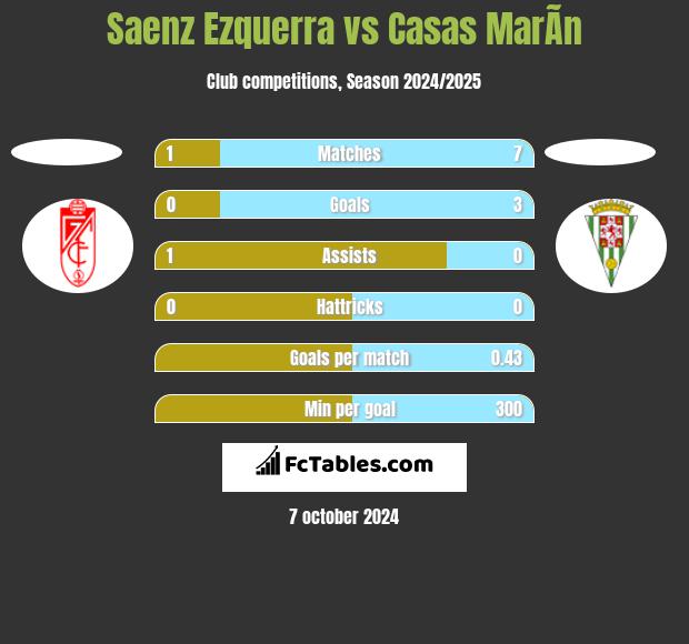 Saenz Ezquerra vs Casas MarÃ­n h2h player stats