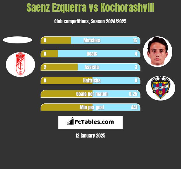 Saenz Ezquerra vs Kochorashvili h2h player stats