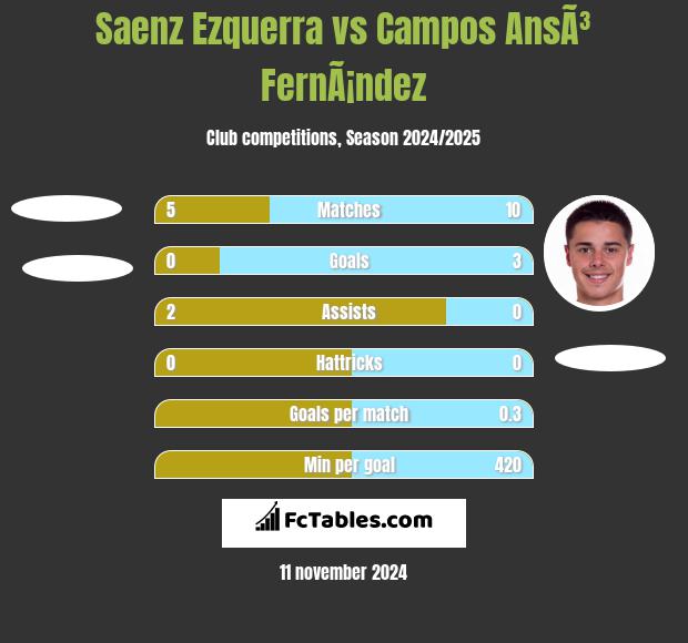 Saenz Ezquerra vs Campos AnsÃ³ FernÃ¡ndez h2h player stats