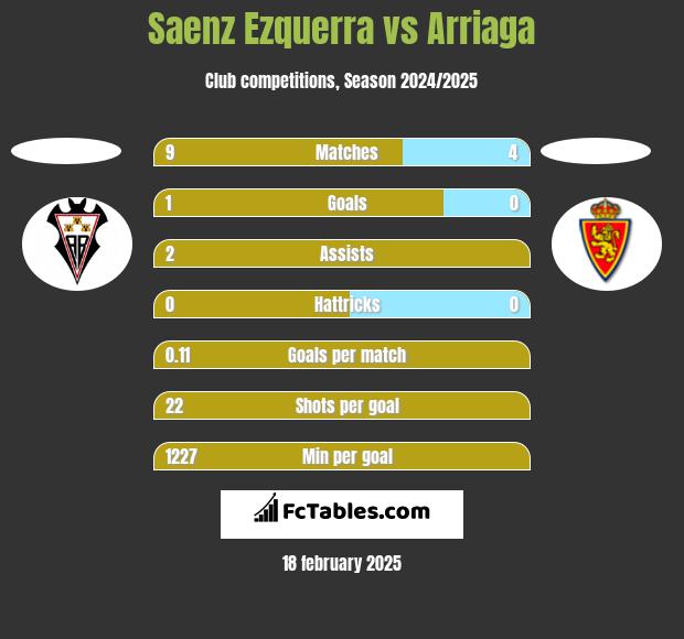 Saenz Ezquerra vs Arriaga h2h player stats