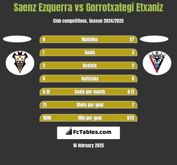 Saenz Ezquerra vs Gorrotxategi Etxaniz h2h player stats