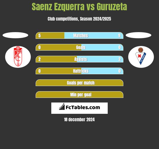 Saenz Ezquerra vs Guruzeta h2h player stats