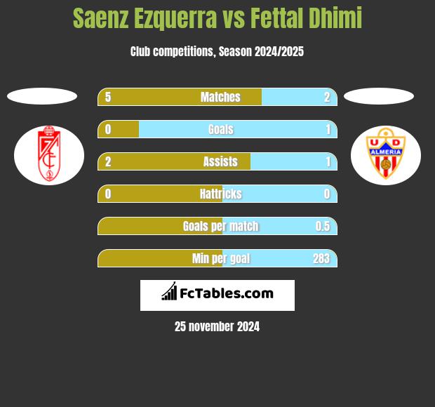 Saenz Ezquerra vs Fettal Dhimi h2h player stats