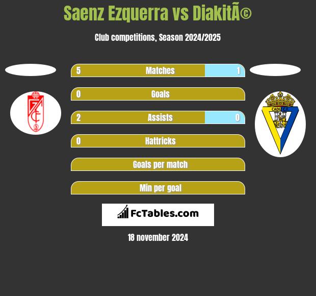 Saenz Ezquerra vs DiakitÃ© h2h player stats