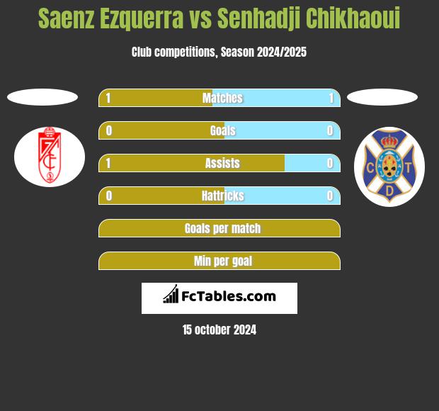 Saenz Ezquerra vs Senhadji Chikhaoui h2h player stats