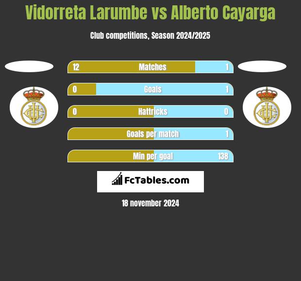 Vidorreta Larumbe vs Alberto Cayarga h2h player stats