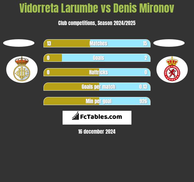 Vidorreta Larumbe vs Denis Mironov h2h player stats