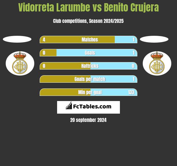 Vidorreta Larumbe vs Benito Crujera h2h player stats