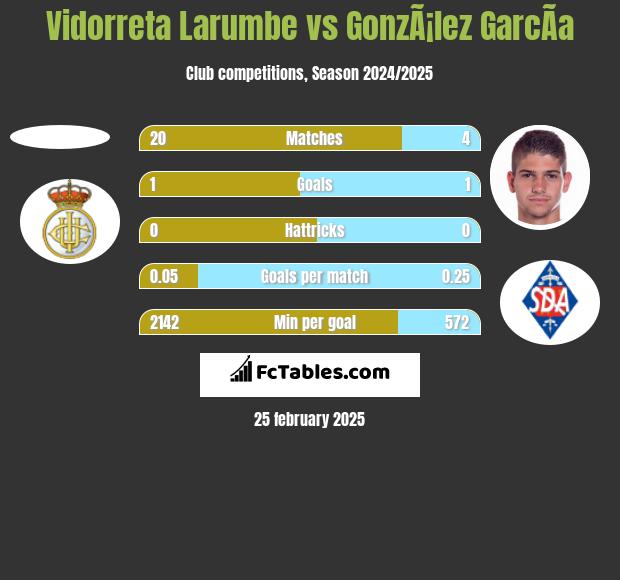 Vidorreta Larumbe vs GonzÃ¡lez GarcÃ­a h2h player stats