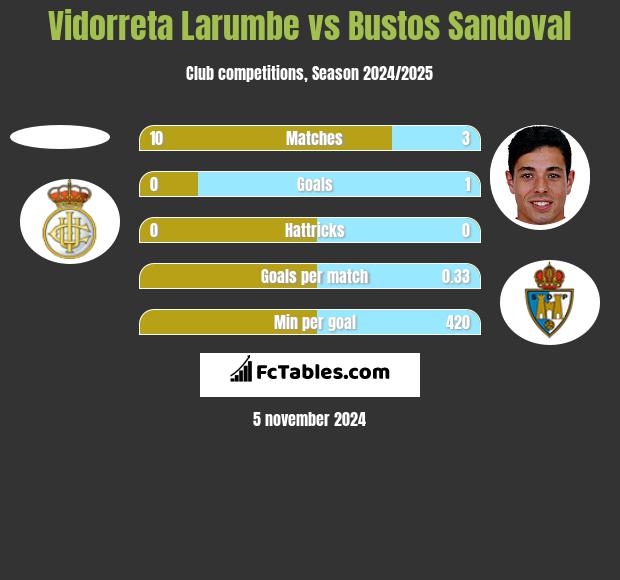 Vidorreta Larumbe vs Bustos Sandoval h2h player stats