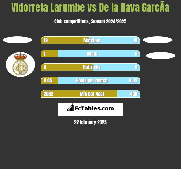 Vidorreta Larumbe vs De la Nava GarcÃ­a h2h player stats