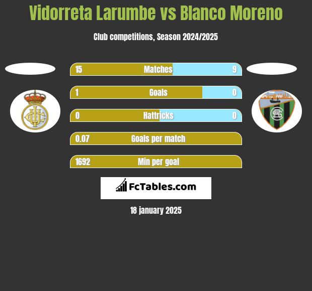 Vidorreta Larumbe vs Blanco Moreno h2h player stats