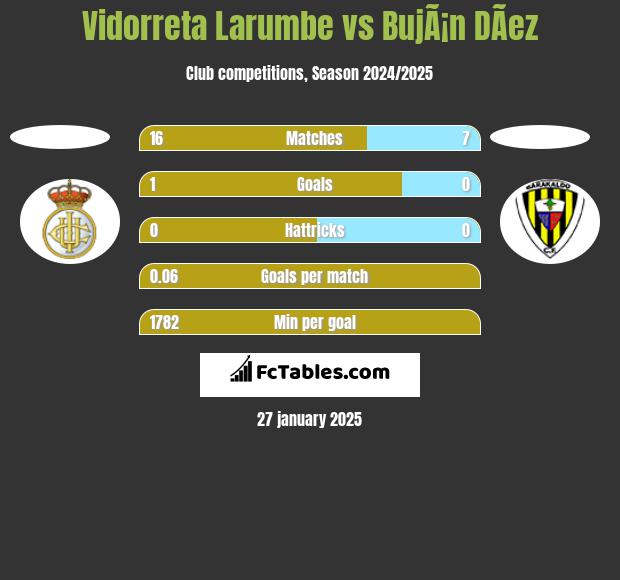 Vidorreta Larumbe vs BujÃ¡n DÃ­ez h2h player stats