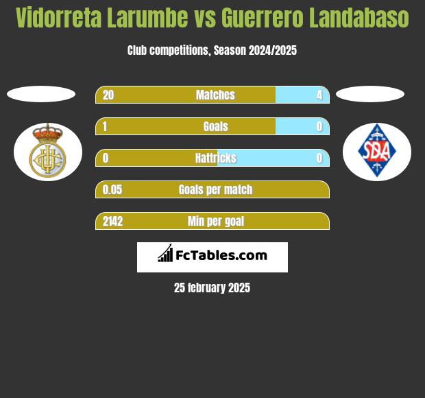 Vidorreta Larumbe vs Guerrero Landabaso h2h player stats