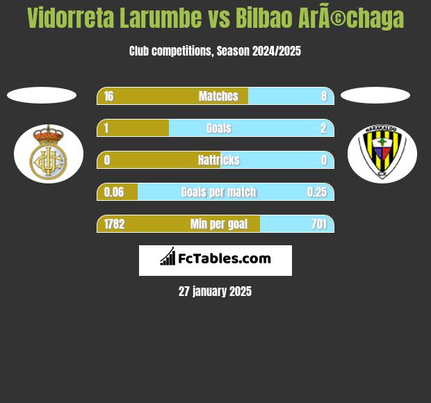 Vidorreta Larumbe vs Bilbao ArÃ©chaga h2h player stats