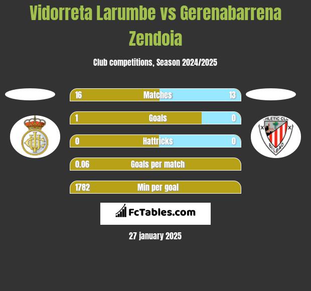 Vidorreta Larumbe vs Gerenabarrena Zendoia h2h player stats