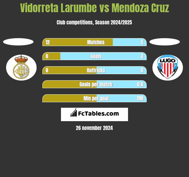 Vidorreta Larumbe vs Mendoza Cruz h2h player stats