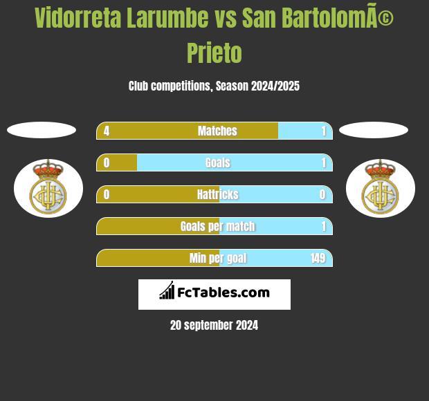 Vidorreta Larumbe vs San BartolomÃ© Prieto h2h player stats