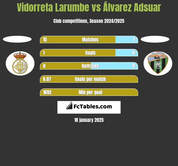 Vidorreta Larumbe vs Álvarez Adsuar h2h player stats