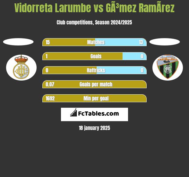 Vidorreta Larumbe vs GÃ³mez RamÃ­rez h2h player stats