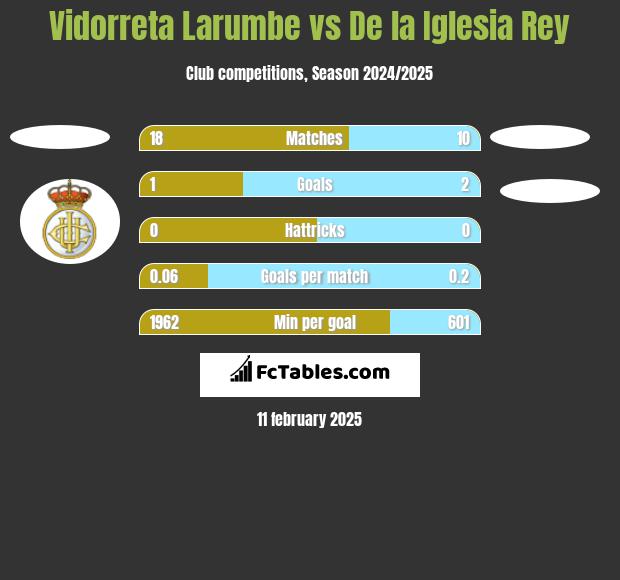 Vidorreta Larumbe vs De la Iglesia Rey h2h player stats