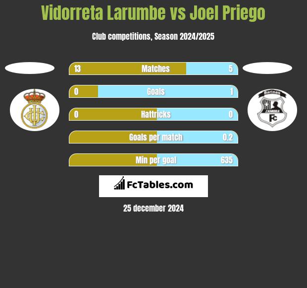 Vidorreta Larumbe vs Joel Priego h2h player stats