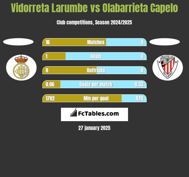 Vidorreta Larumbe vs Olabarrieta Capelo h2h player stats