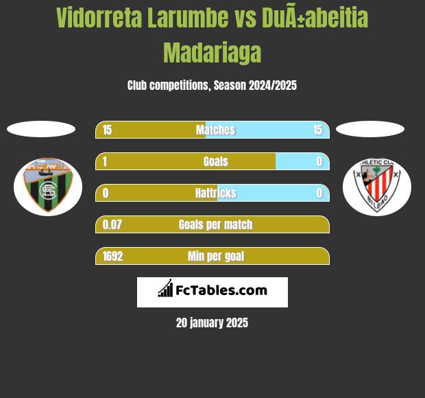 Vidorreta Larumbe vs DuÃ±abeitia Madariaga h2h player stats