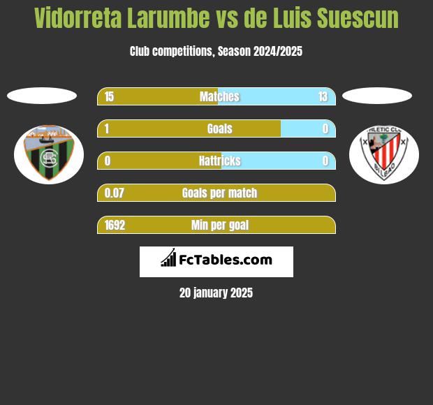 Vidorreta Larumbe vs de Luis Suescun h2h player stats