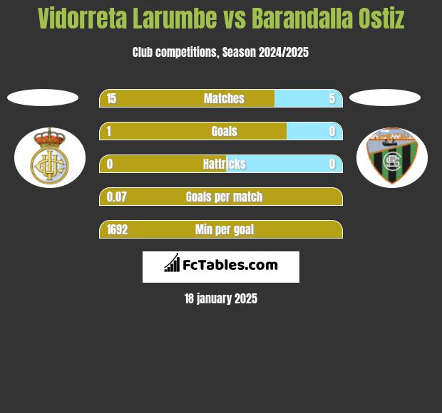 Vidorreta Larumbe vs Barandalla Ostiz h2h player stats