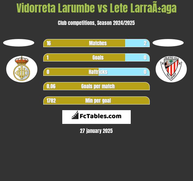 Vidorreta Larumbe vs Lete LarraÃ±aga h2h player stats