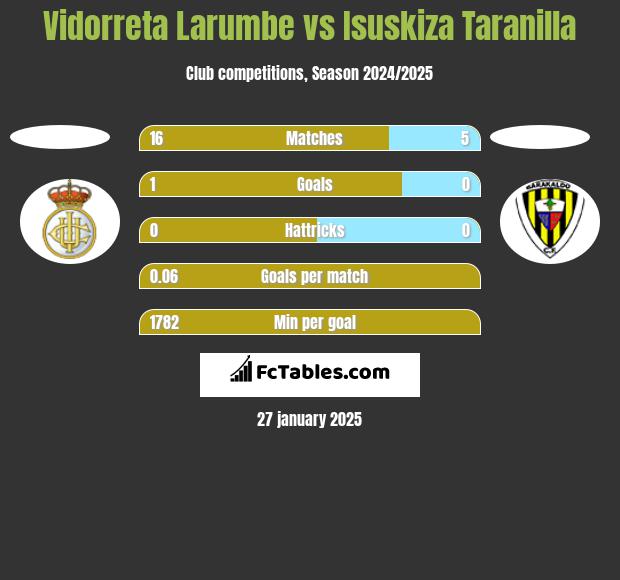 Vidorreta Larumbe vs Isuskiza Taranilla h2h player stats