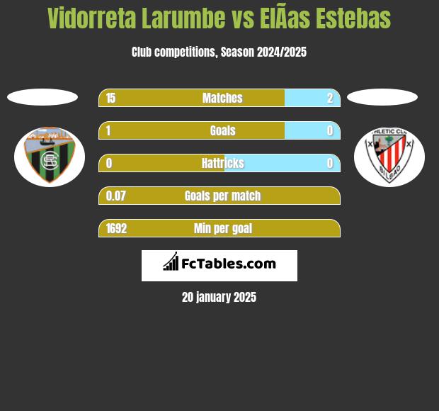 Vidorreta Larumbe vs ElÃ­as Estebas h2h player stats