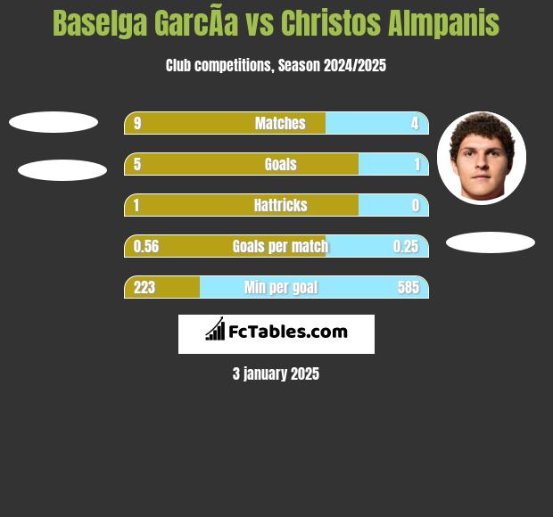 Baselga GarcÃ­a vs Christos Almpanis h2h player stats