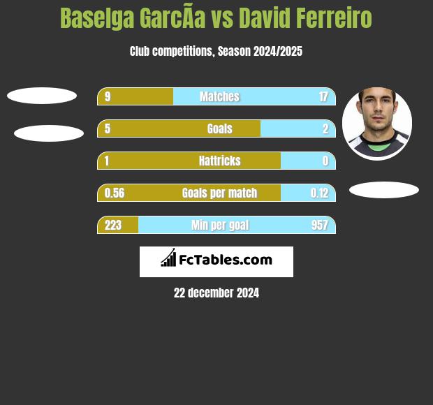 Baselga GarcÃ­a vs David Ferreiro h2h player stats