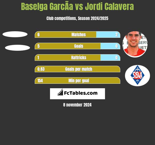 Baselga GarcÃ­a vs Jordi Calavera h2h player stats