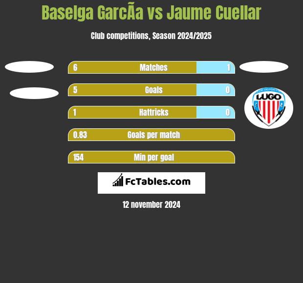 Baselga GarcÃ­a vs Jaume Cuellar h2h player stats