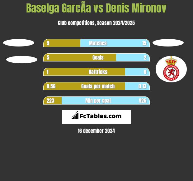 Baselga GarcÃ­a vs Denis Mironov h2h player stats