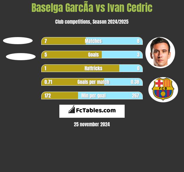 Baselga GarcÃ­a vs Ivan Cedric h2h player stats